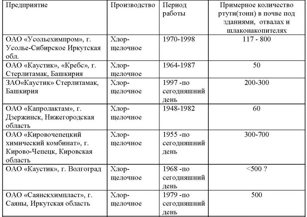 Оценка запасов ртути в составе отходов промышленных предприятий Российской Федерации по состоянию на 2005 год, часть 1-я