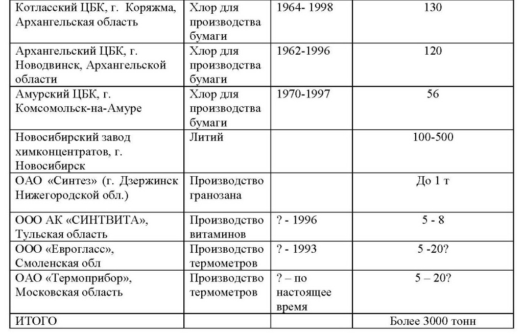 Оценка запасов ртути в составе отходов промышленных предприятий Российской Федерации по состоянию на 2005 год, часть 2-я